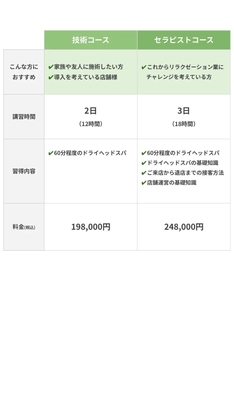 技術コースとセラピストコースの比較表