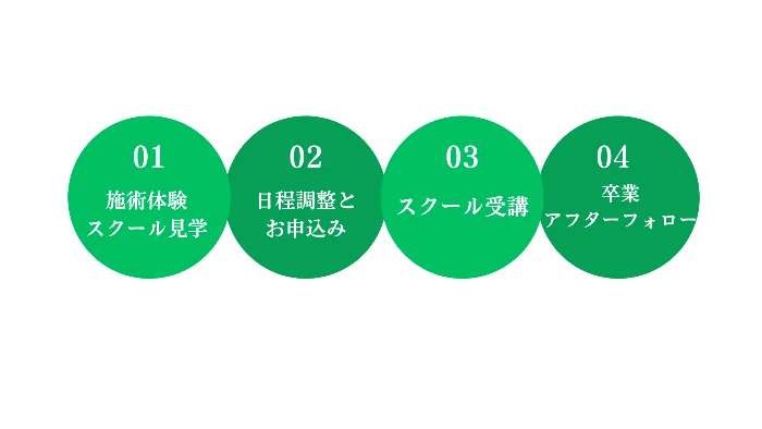 施術体験・日程調整とお申込み・スクール受講・卒業アフターフォローの流れ